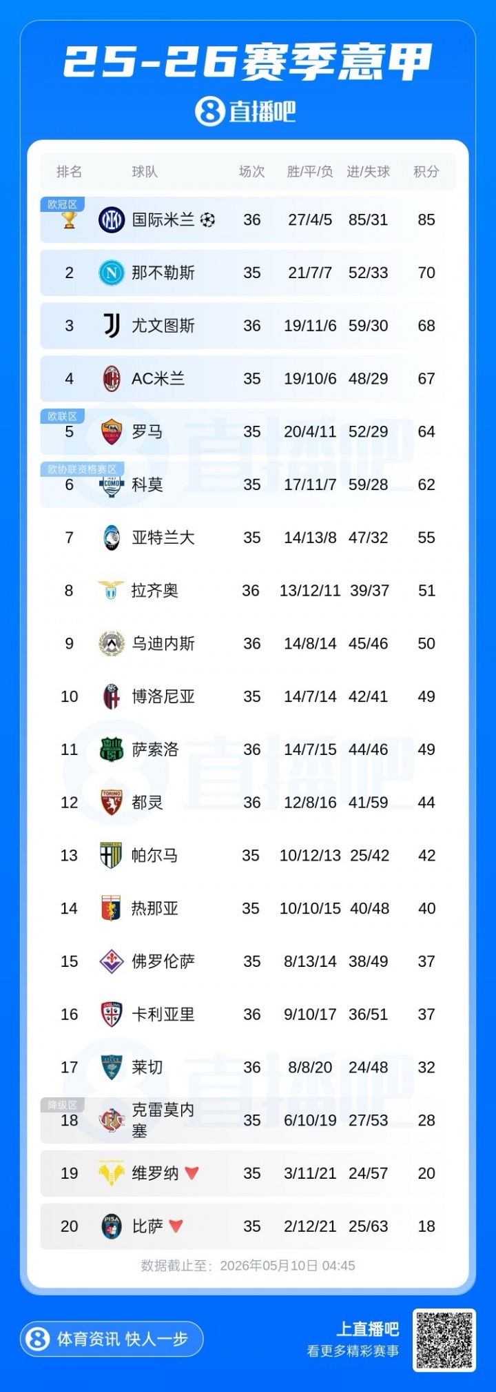 意甲积分榜：尤文先赛升第3，米兰将战亚特兰大，罗马战帕尔马